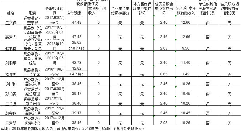 山西国投集团领导,山西18家省属国企排名