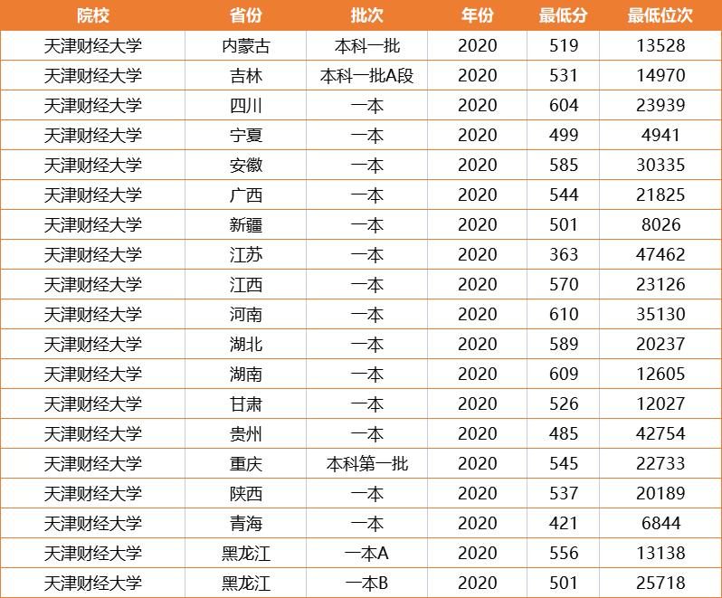 天津财经大学现在还能进吗,天津财经大学为啥排名越来越低