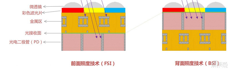 cmos摄像机的成像原理,摄像头cmos结构基本原理