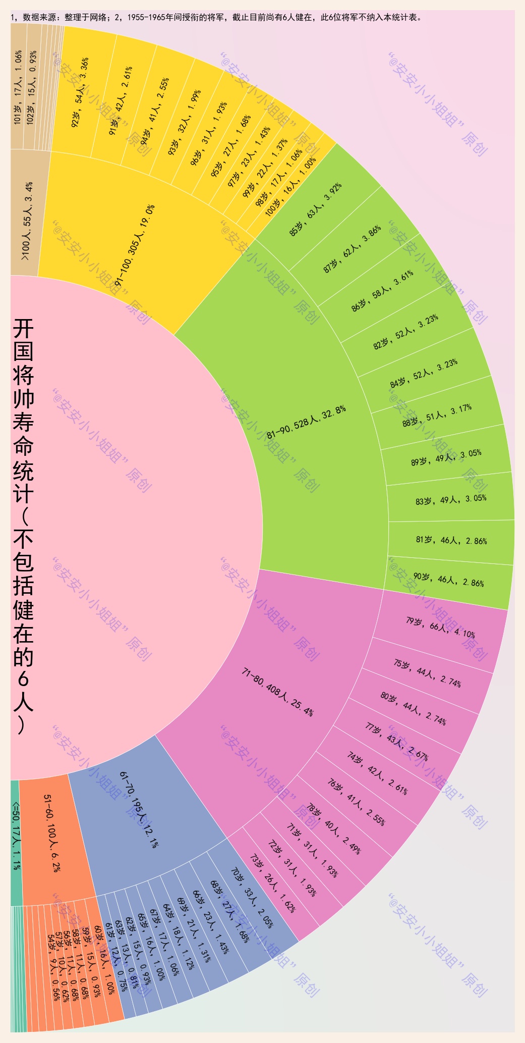 开国将帅籍贯和寿命分布：江西两成，高寿者八成，黄安62位