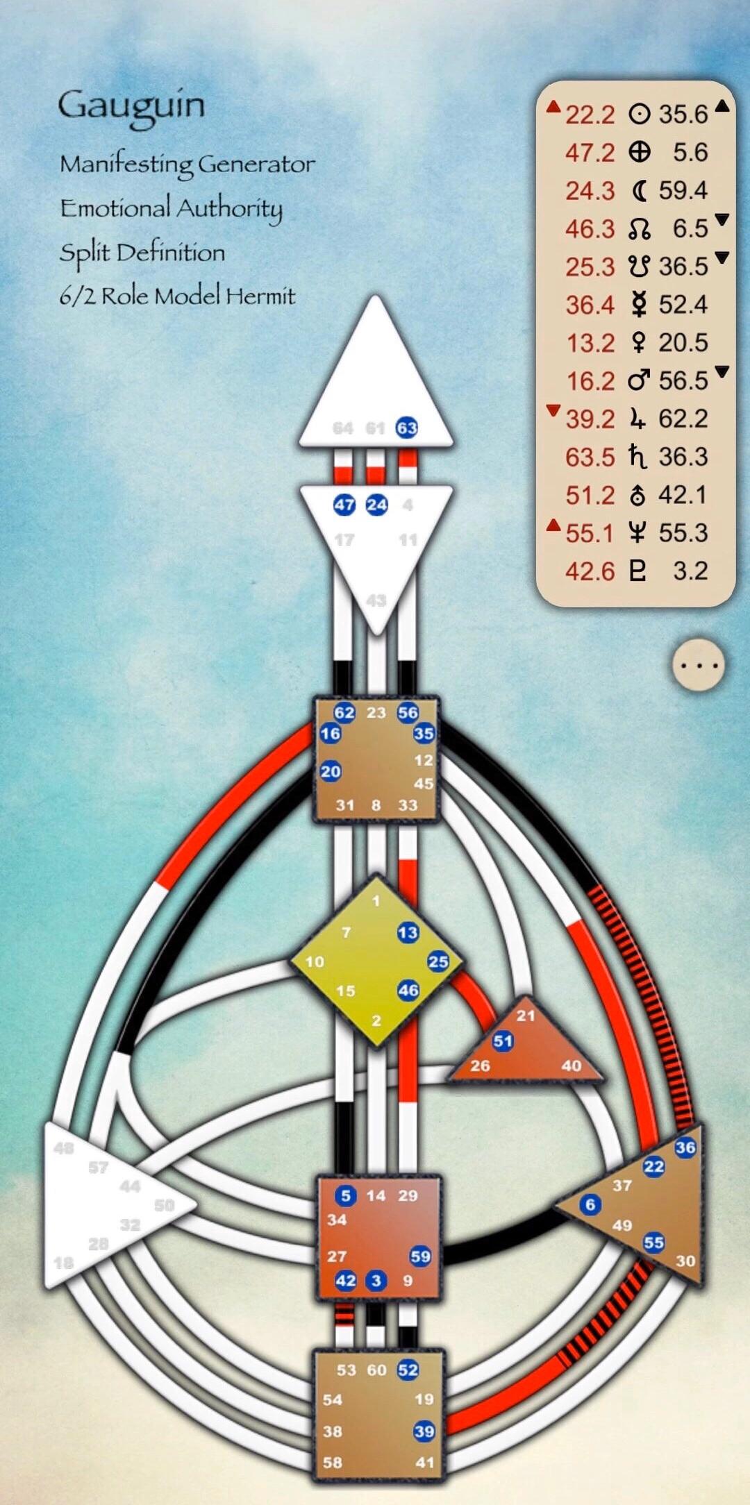 人类图—认识最真实的自己64道闸门最全解析