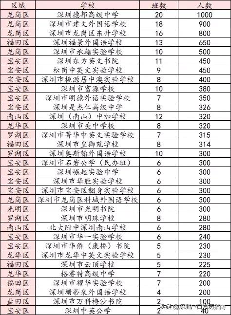 深圳普高比较冷门的有哪些,深圳公办高中不录取可以读民办