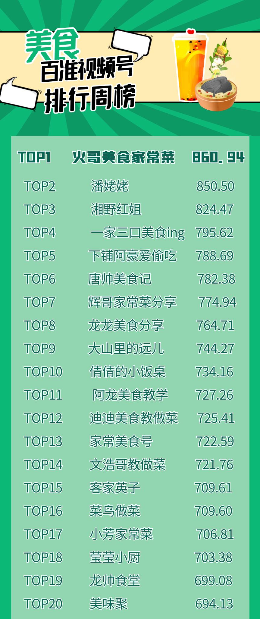 视频号周榜横空出世，母婴龙头位置稳固，美食类竞争激烈