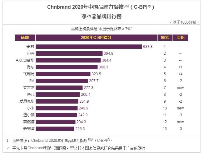2020年C-BPI油烟机、燃气灶、热水器、净水器等8大品类品牌榜公布