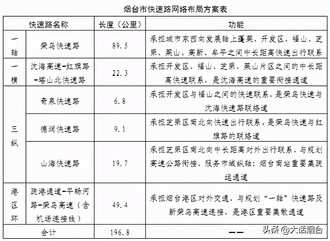 烟台快速路对房价的影响,未来烟台城市住宅规划