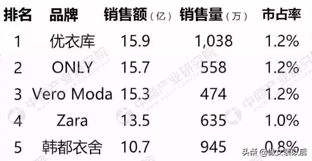 在ZARA、HM、优衣库面前，这个品牌简直就是一股清流……