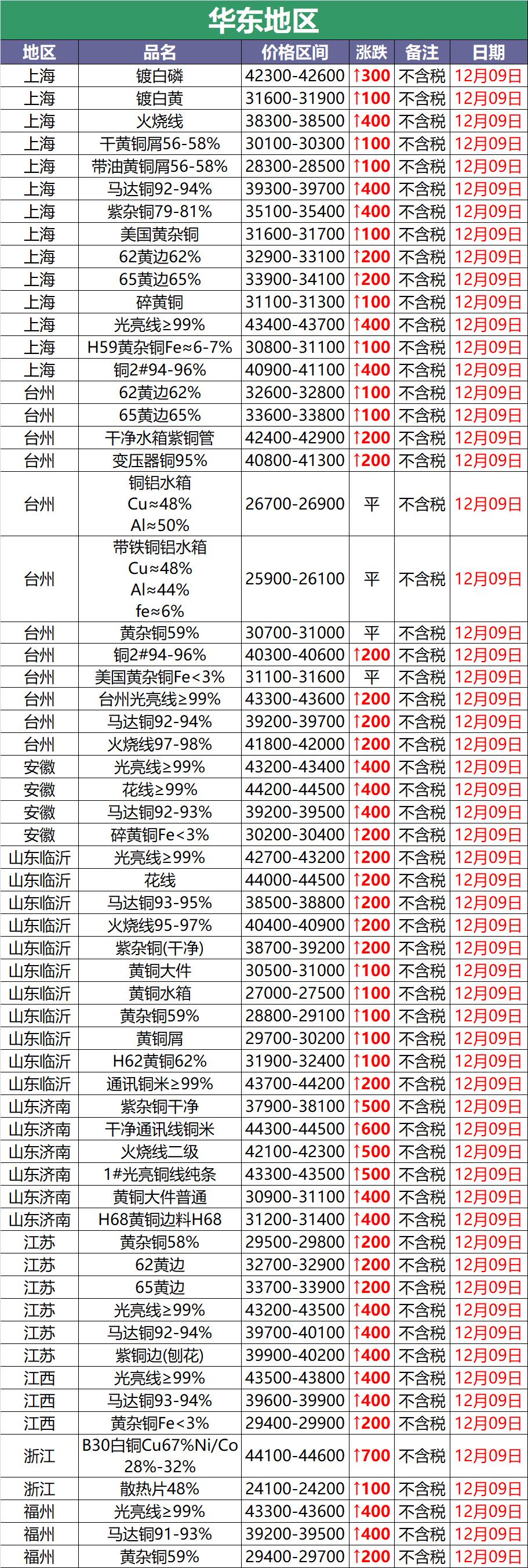 2023年10月24日废铜价涨跌,收废铜价格与新铜行情差多少