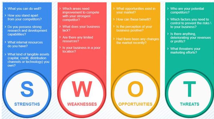 swot分析模型的四种方法,swot分析模型表