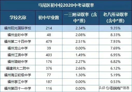 福州晋安初中普高升学率,福州和闽侯高中的升学率