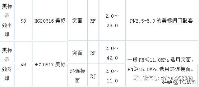 法兰接头的种类,12种法兰知识大全