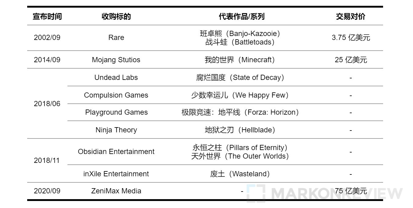 从微软并购ZeniMax，谈谈Xbox的过往和未来