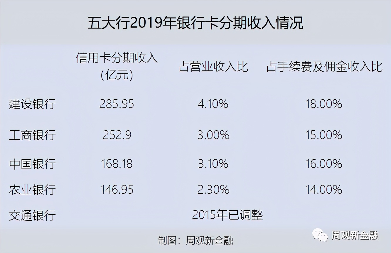 信用卡分期费改息,信用卡最低还款和分期哪个更划算