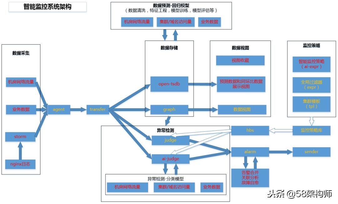 58管理系统,居家监控智能系统
