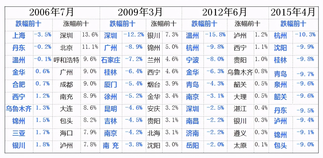 福建房价下跌最惨的10大城市名单,2021广东房价下跌最惨城市名单