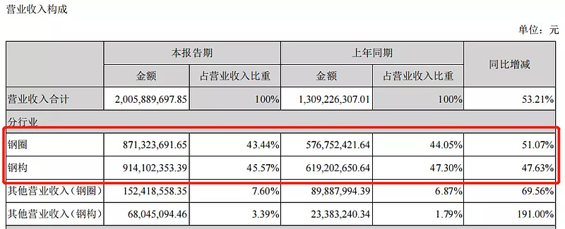 日上集团2024年一季度业绩,日上集团的利润