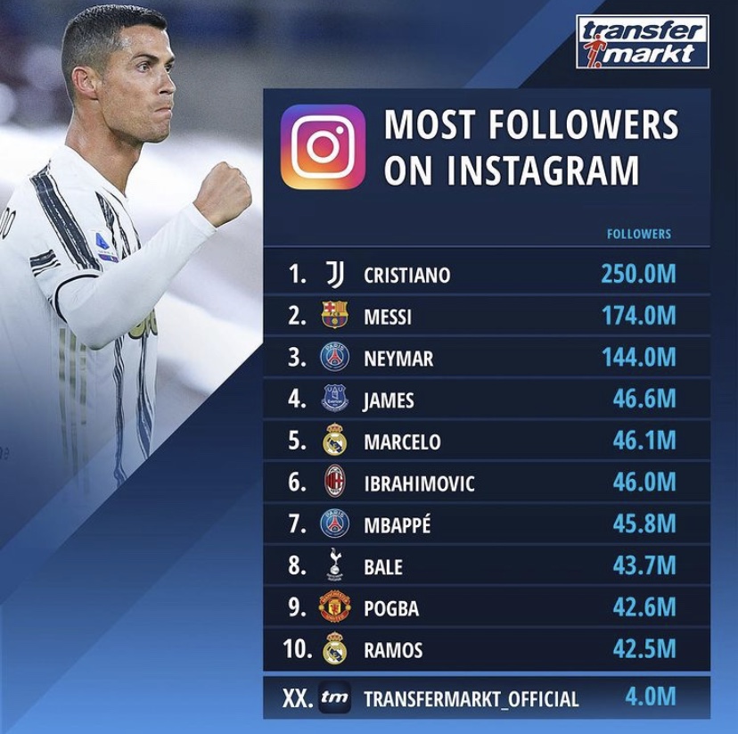 内马尔和梅西数据对比,这就是人气