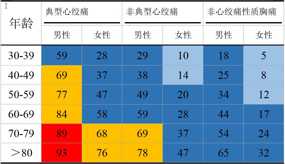 怎样的胸痛是轻微冠心病,冠心病没有胸痛算不算冠心病
