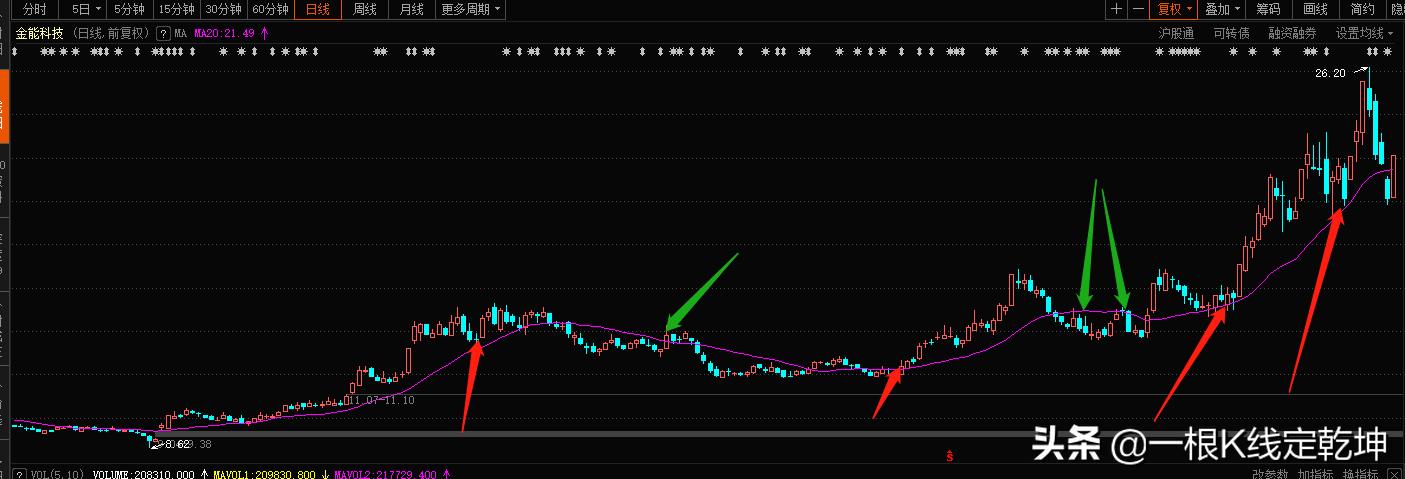 万能均线20日线,万能均线之20日均线战法