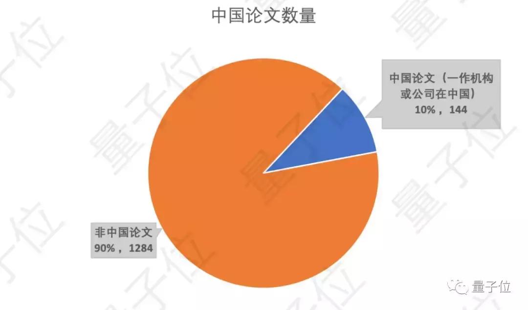 NeurIPS放榜：华人贡献42%，谷歌170篇屠榜；清华腾讯国内领先
