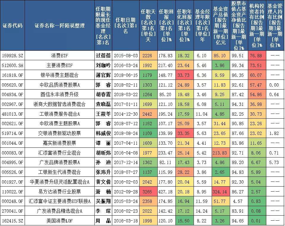 23位擅长消费行业的基金经理巡礼,梳理23位擅长消费行业的基金经理