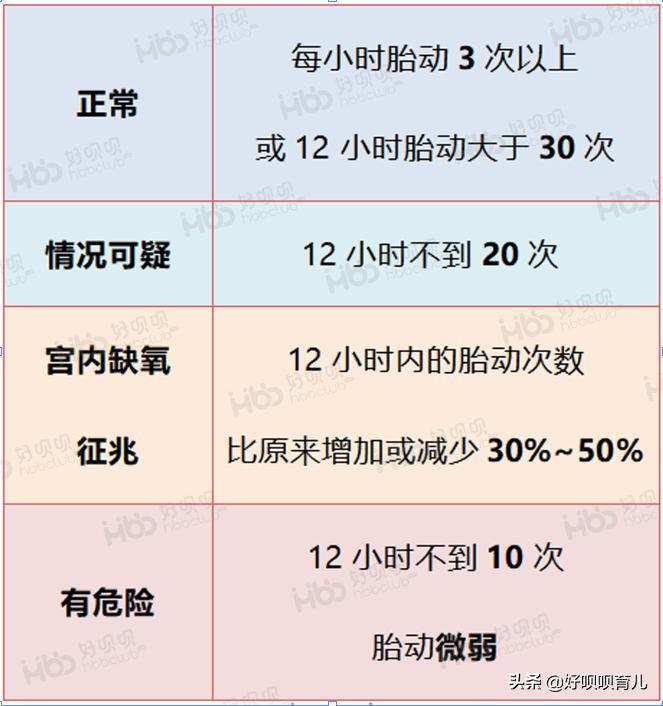 数胎动的最佳求救方法,孕妈胎动是有哪几种反应