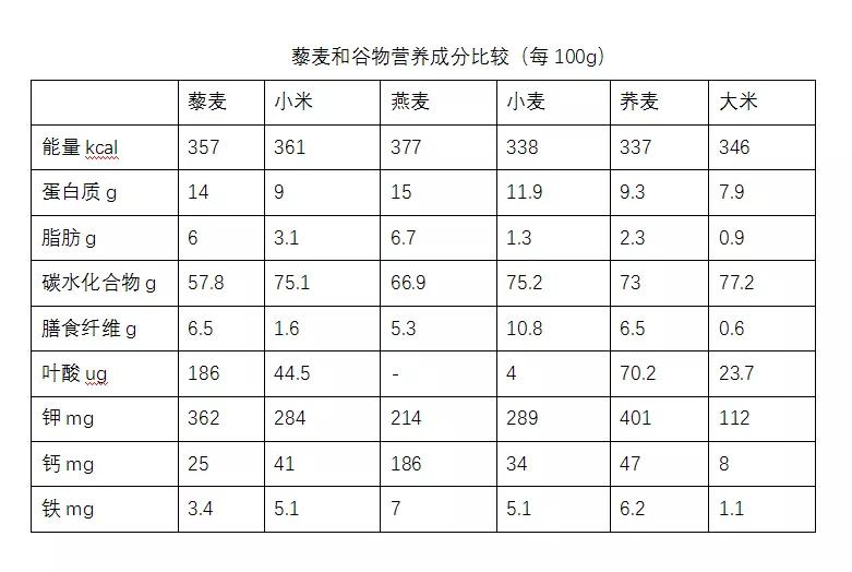 网红食品藜麦,正宗藜麦营养