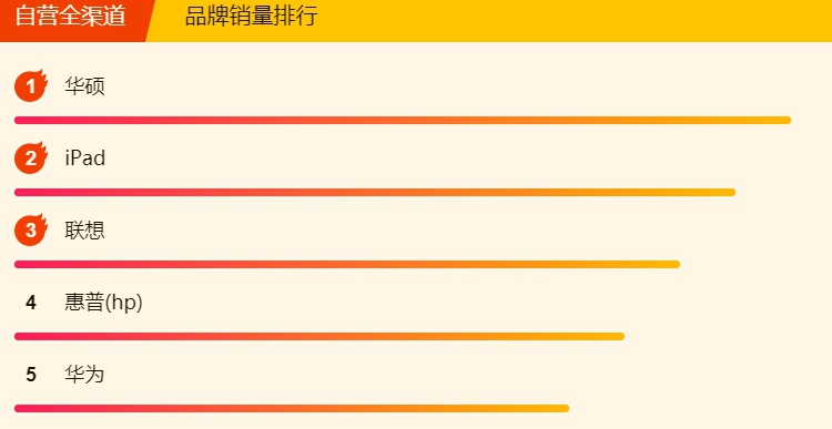 苏宁418ipad,苏宁ipad2018双十一怎么优惠的