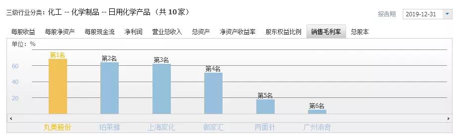 丸美股份的未来估值,丸美股份是化妆品龙头吗