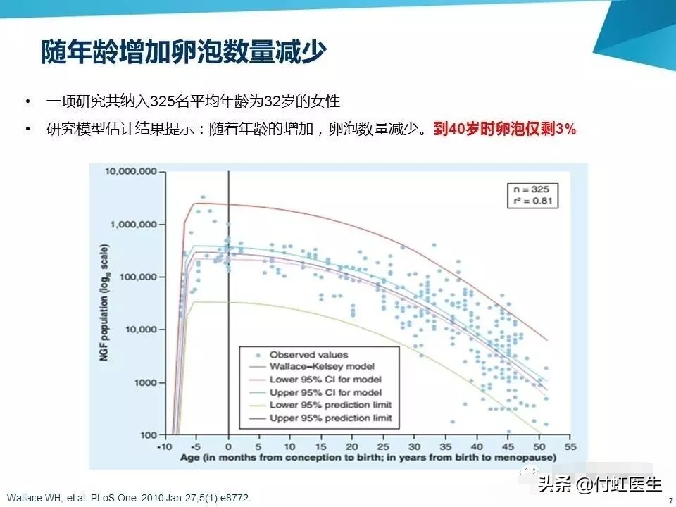 27岁月经乱了FSH两次升高，我卵巢早衰了吗？