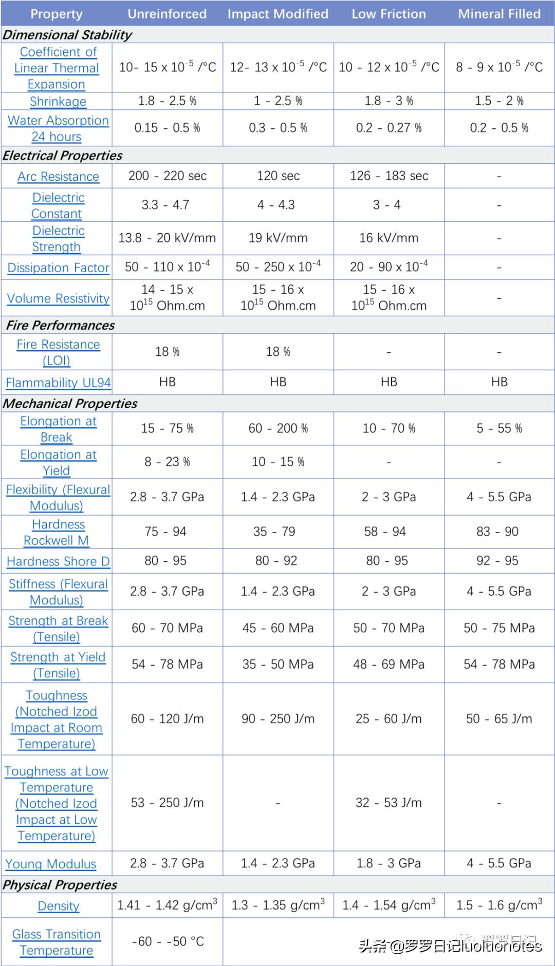 特氟龙赛钢尼龙耐磨性对比,赛钢peek