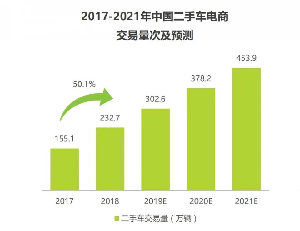 二手车电商全线溃败留下什么启示,千亿级市场