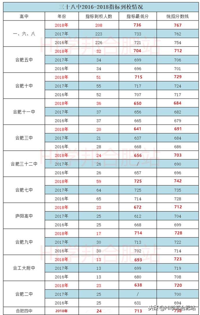 合肥市小升初考试科目及分数,合肥38中小升初如何报名