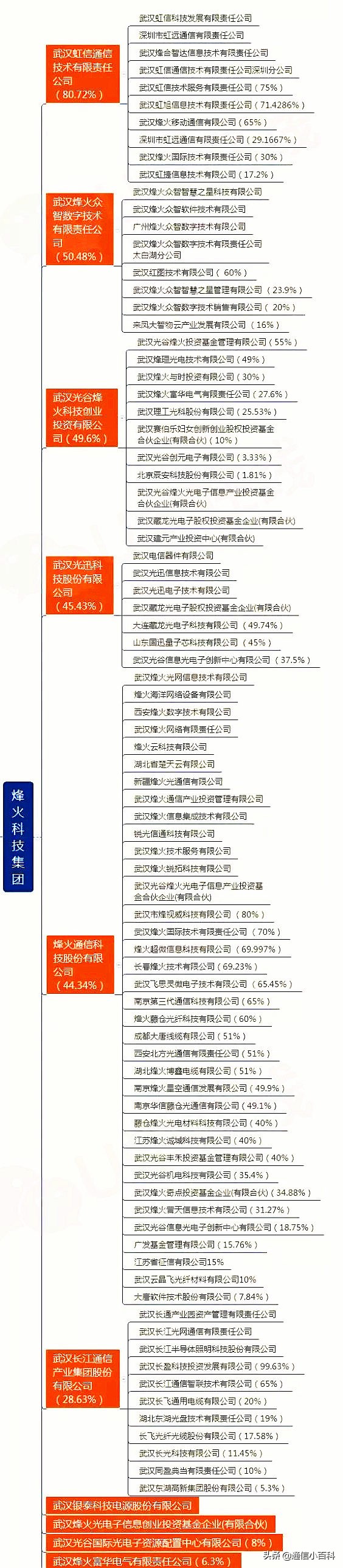 中国信科集团烽火通信,中国信科集团在央企排名