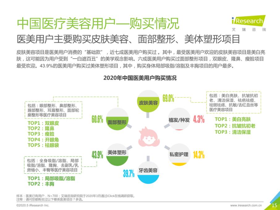 医疗医美行业现状发展趋势,医美乱象最新治理方案