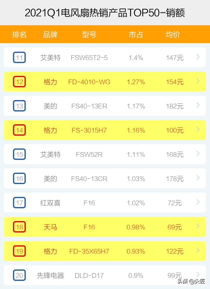 2022年电风扇十大品牌排行,高端电风扇热卖榜第一名