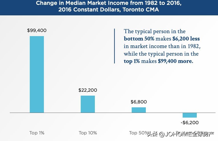 加拿大最穷城市多伦多,多伦多为何是加拿大第一大城市