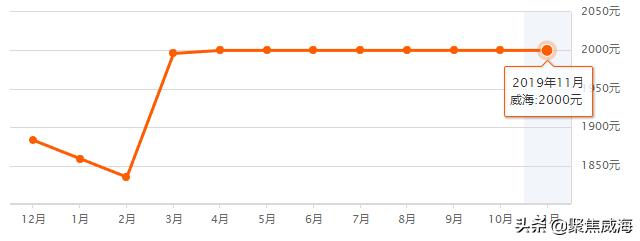 威海哪个区租房便宜,威海各小区租房价目表