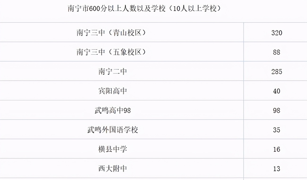 2021年南宁高考学校排名,2022广西南宁高考一本率高中排名