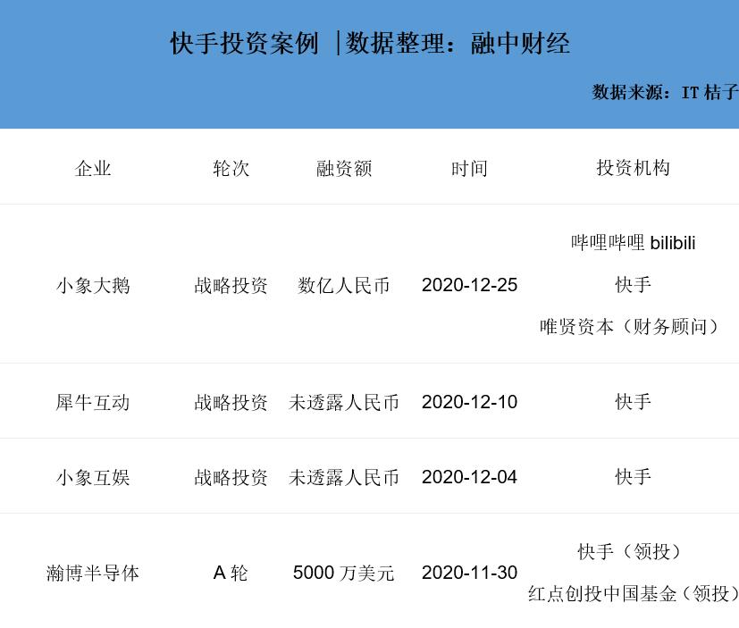 1.3万亿市值的“短视频第一股”来啦！快手上市，腾讯成大赢家