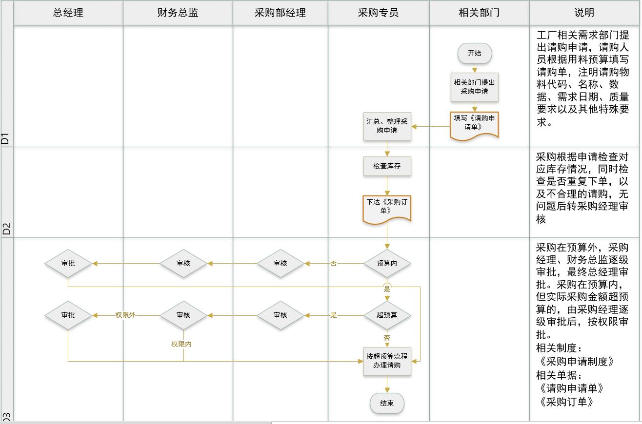 如何制作采购流程ppt,如何制作采购管理流程图