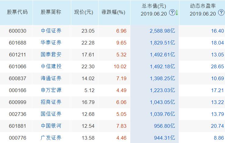 大金融蓝筹股有哪些,大金融龙头低位股名单