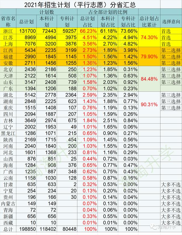 浙江近3年高考投档分数线排名,浙江省2020年高考一段分数线