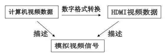 dvivgahdmi的区别,vgadvihdmi相互转换的说明