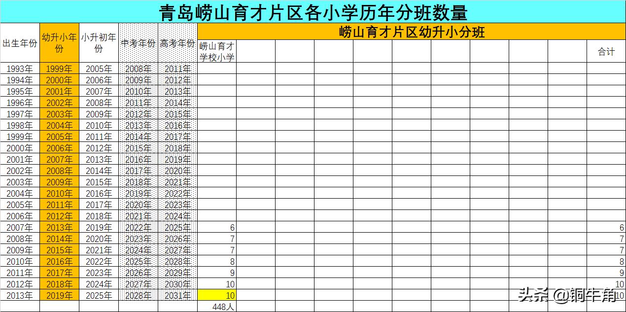 青岛崂山育才,青岛崂山育才小学学区