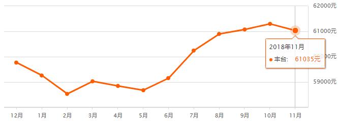 北京市各区房价最新排名,快看北京房价各区出炉