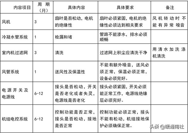 风冷模块机组常见故障检修,风冷模块机组无法全部启动