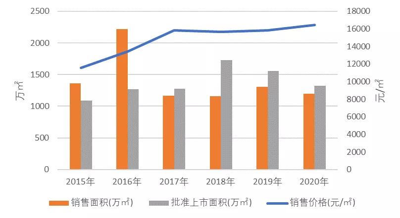 2020第一季度天津房地产销售排名,2019年天津房地产成交排行榜