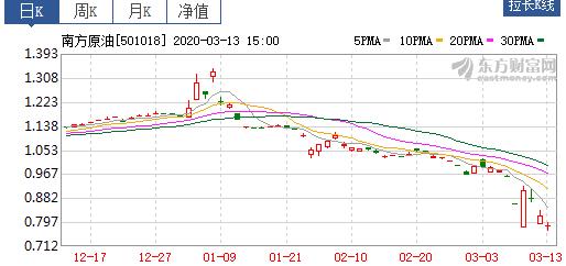 原油暴跌可以买原油基金吗,原油暴跌我们可以投资什么