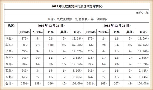 九牧王年营业额,九牧王营收