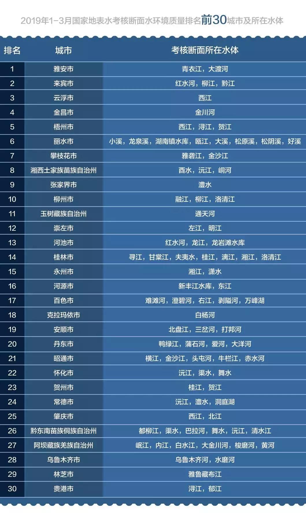 广东省水质排名云浮,水质全国第二的河流